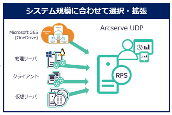 Arcserve UDPのバックアップ対象