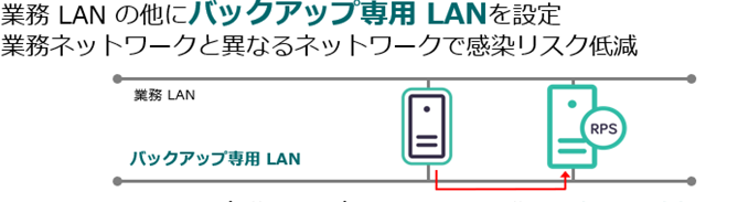バックアップ専用LAN