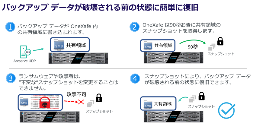 Arcserve OneXafe への書き込みと復元